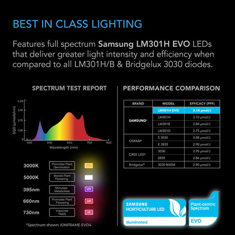 Samsung LM301 EVO diodes