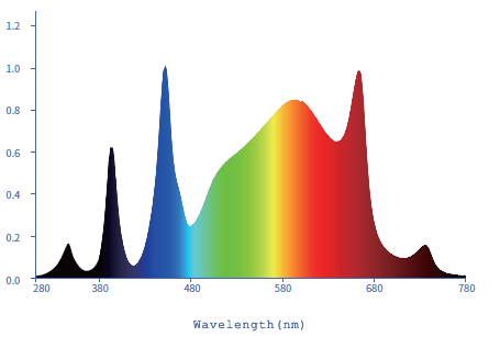 Electrivo 760W UV XBar Pro LED Light Spectrum Analysis