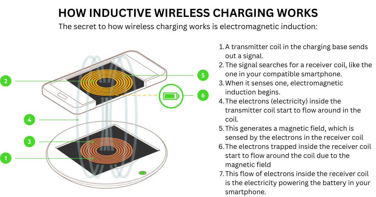 What is wireless charging and how does it work?