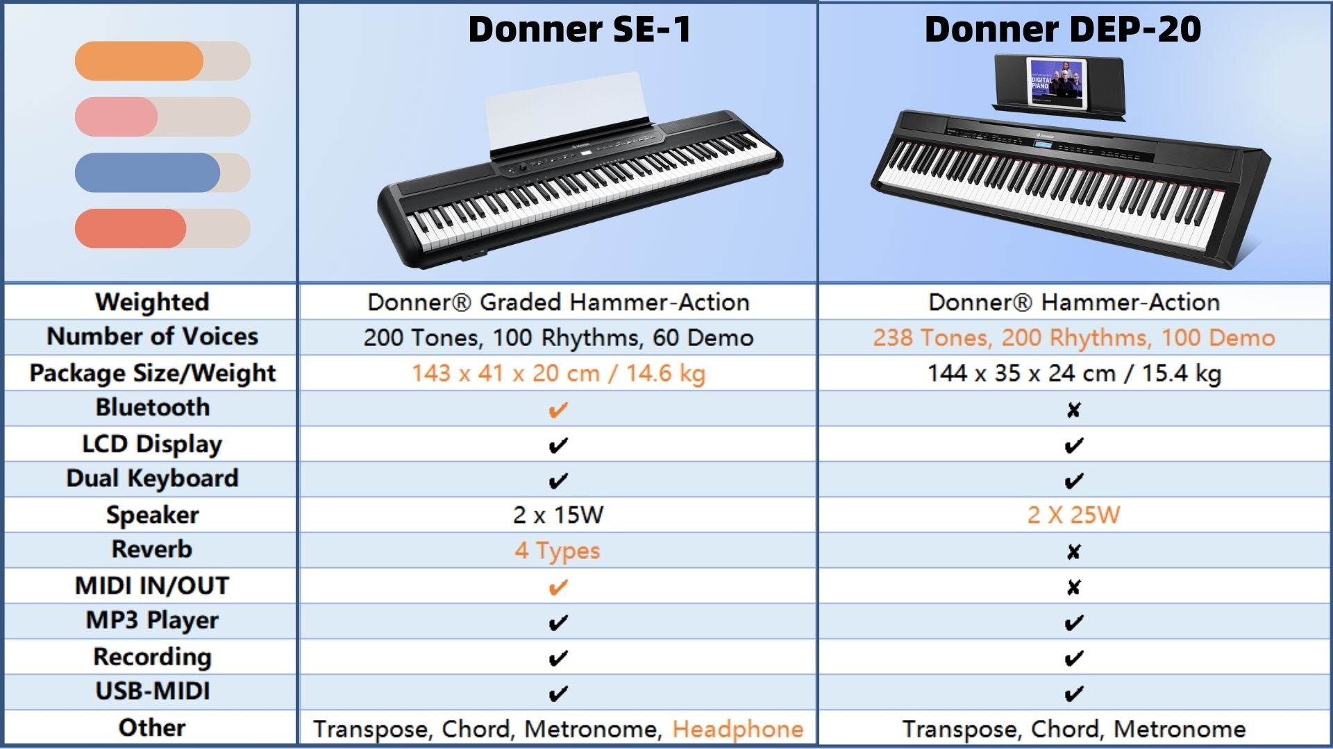 Donner DEP-20 Beginner Digital Piano+Piano Bench for Sale in