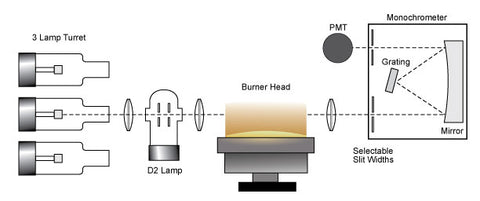 Atomic Absorption Spectrometer optical layout
