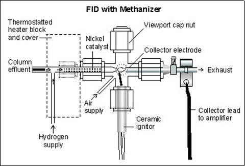 Methanizer (for low level CO and CO2 by FID)