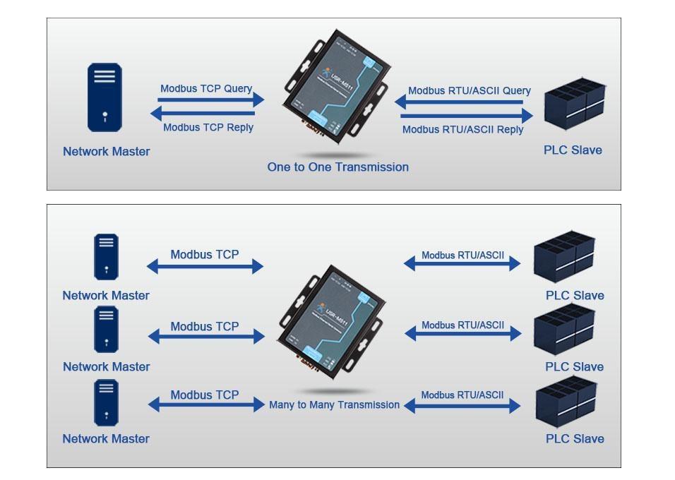 what is modbus rtu