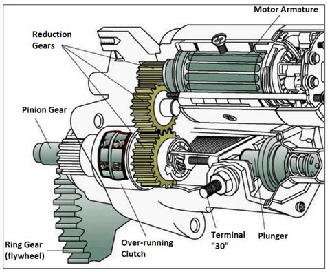 When does the starter motor need to be replaced?