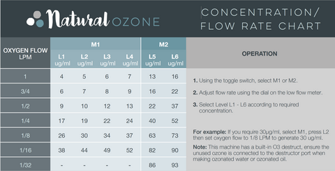 ozone therapy concentration chart