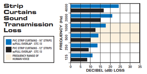 strip curtains sound transmission loss