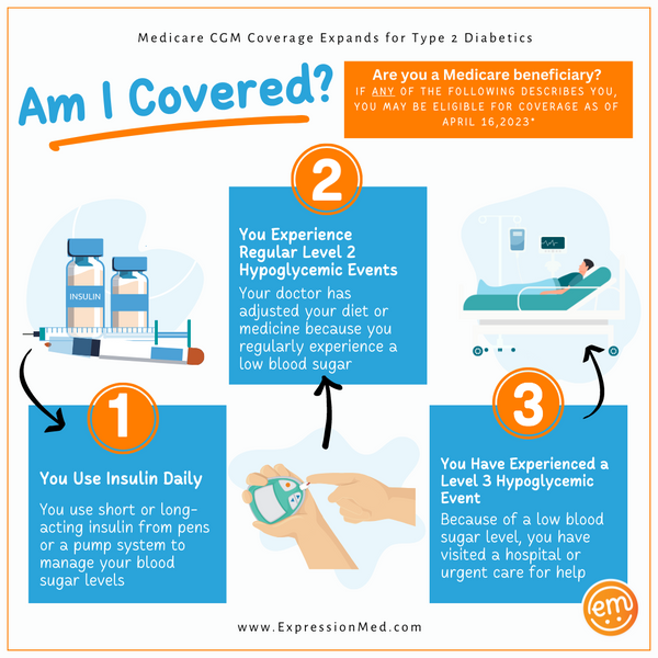 Infographic illustrating the recent policy change by Medicare to include both insulin-treated and non-insulin treated Type 2 diabetes patients for coverage of Continuous Glucose Monitors (CGMs) who have experienced at least one level 3 hypoglycemic event or recurrent level 2 hypoglycemic events. The infographic includes images of insulin, a glucometer, a hospital patient, and a flowchart depicting the eligibility criteria for CGM coverage.