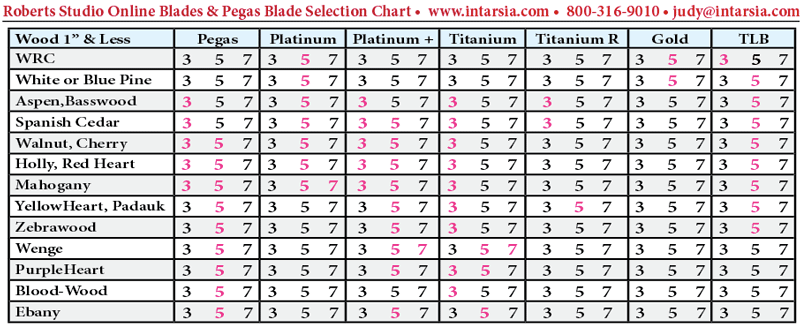 Roberts Intarsia Scroll Saw Blade Chart
