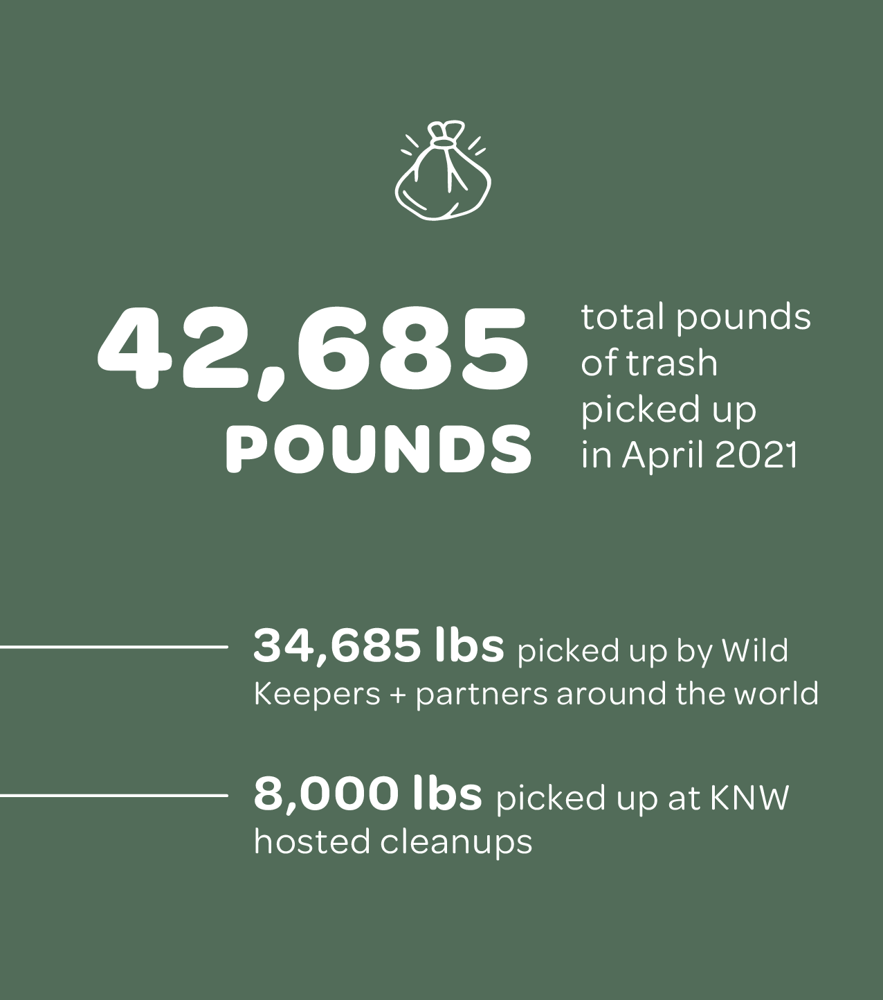 42,685 pounds of trash picked up in April 2021. 34,685 picked up by Wild Keeper + partners around the world. 8,000 pounds picked up at KNW hosted cleanups