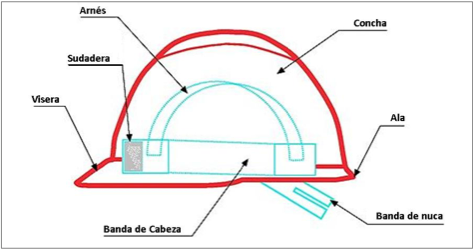 componentes del casco de seguridad