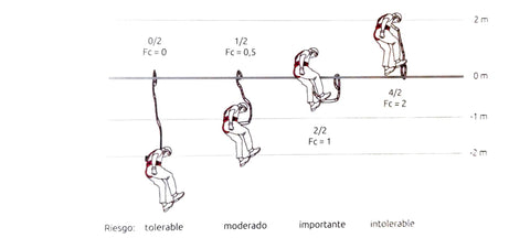 Factor de caída en Trabajos Verticales