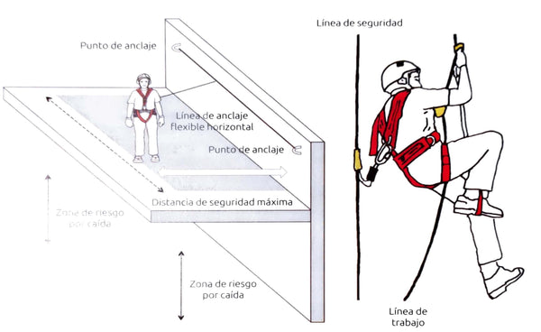 Líneas de anclaje en trabajo vertical