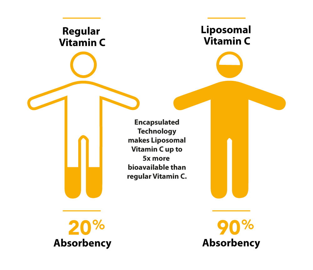 The difference between regular vitamin C and liposomal vitamin C