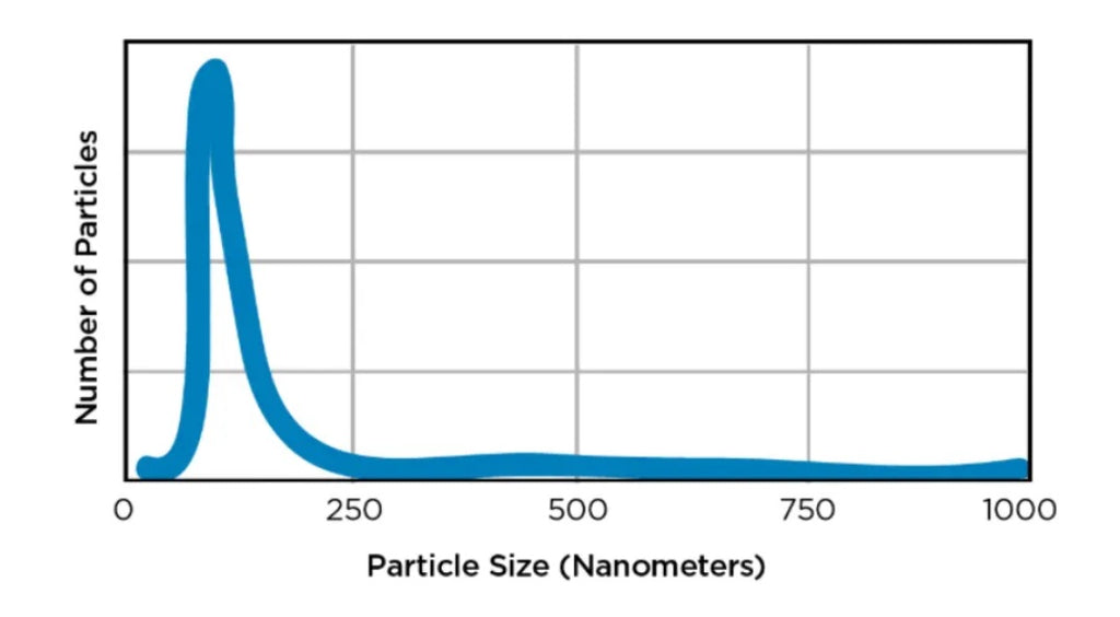 Liposome Particle Size