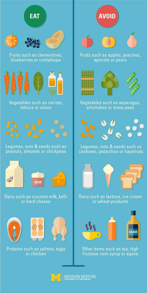 Foods to Eat or Avoid