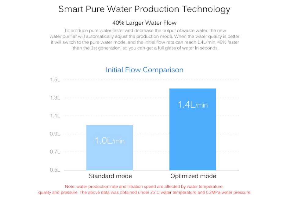 Xiaomi Mi Water Purifier 600 Gallon 2 india price 