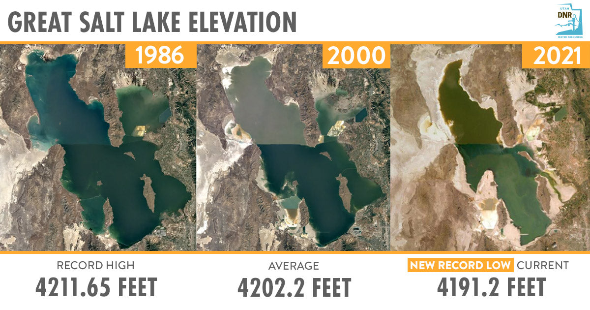 Depiction of shrinking Great Salt Lake elevation: from 4,211 feet in 1986, to 4,202 feet in 2000, to 4,191 feet in 2021, a record low