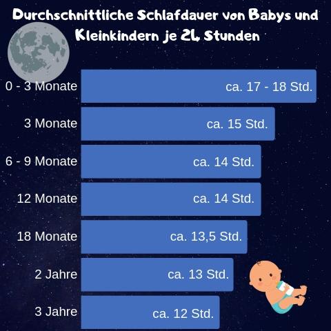 Schlafbedarf von Babys Balkendiagramm