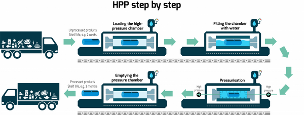 hpp process