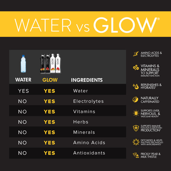 GLOW Electrolyte Hydration Premium Beverages vs Water