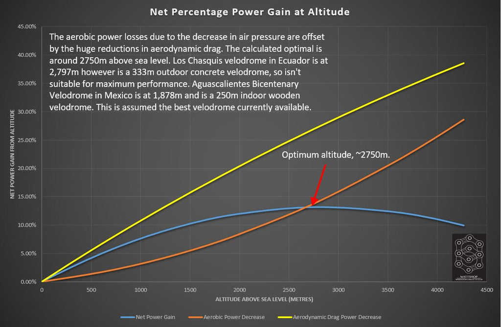 Net Power gain