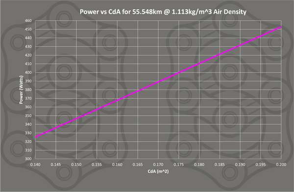 Power vs CdA