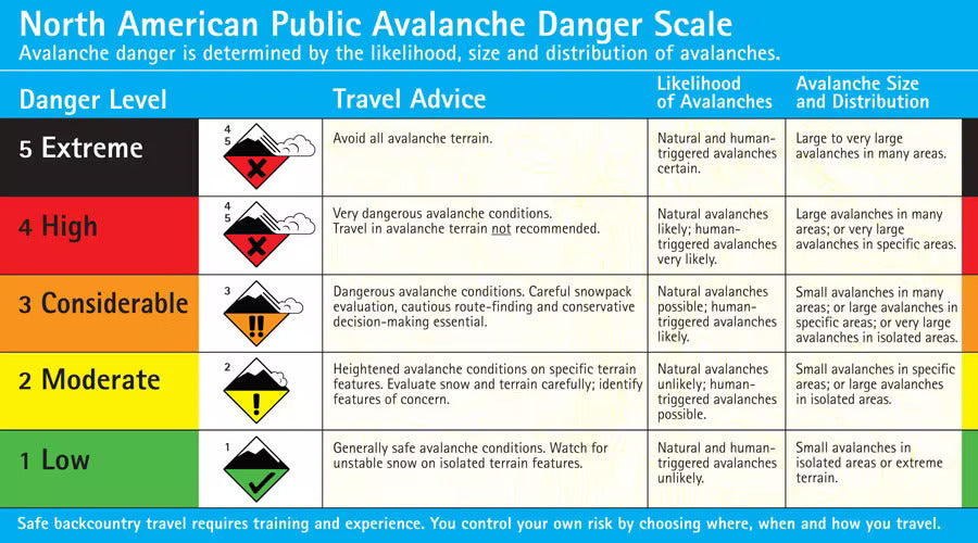 North America Public Avalanche Danger Scale | Avalanche Canada