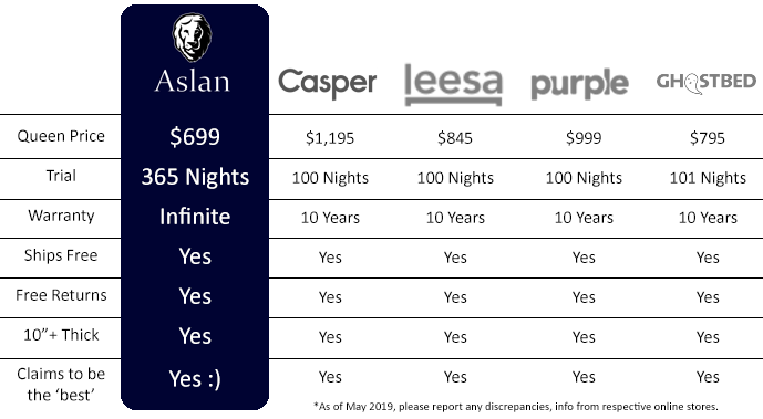 memory foam mattress comparison