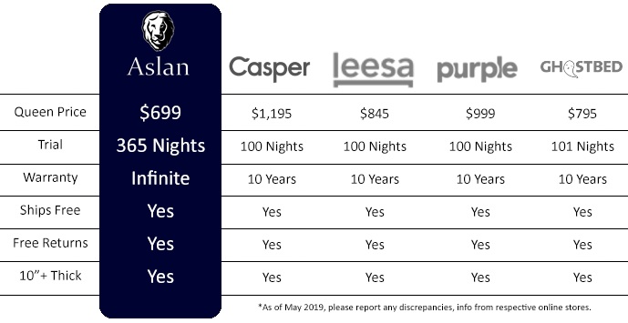 Memory Foam Mattress Price Comparison