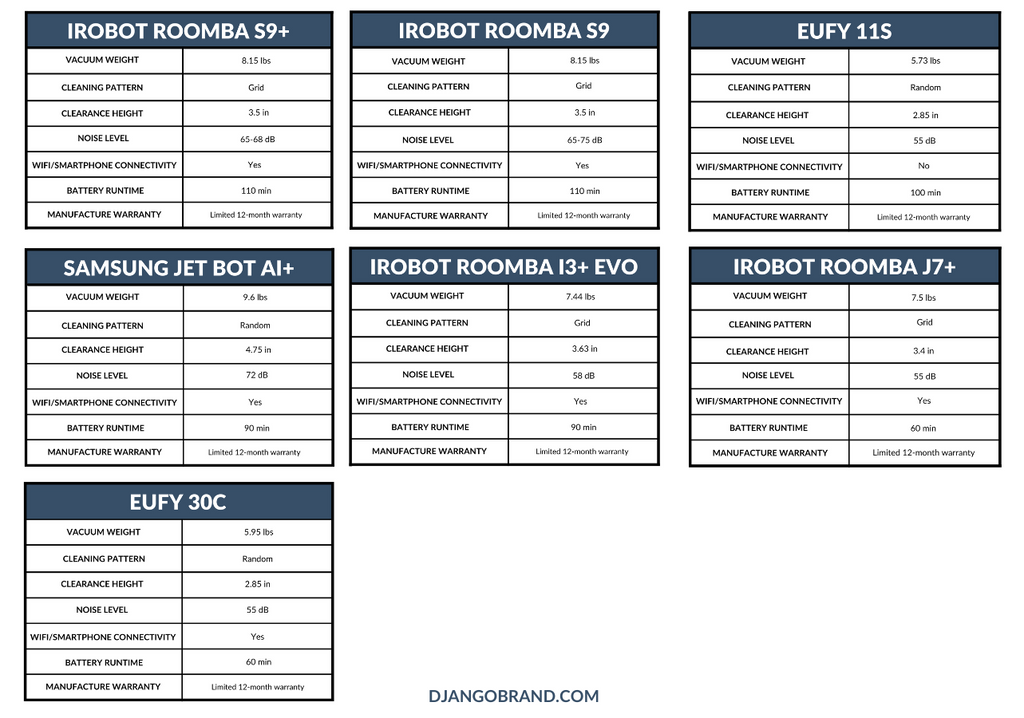 Best Robot Vacuum Cleaner Specs Comparison Chart