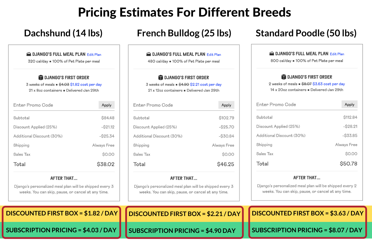 DJANGO Dog Blog - How much does Pet Plate cost?