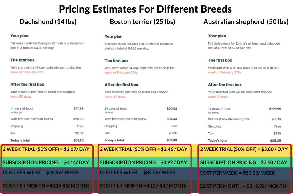 The Farmer's Dog Cost for Different Breeds