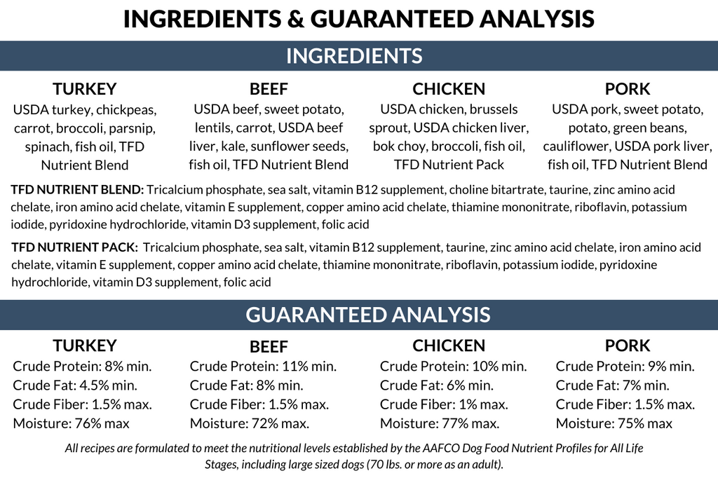 THE FARMER'S DOG RECIPES & GUARANTEED ANALYSES