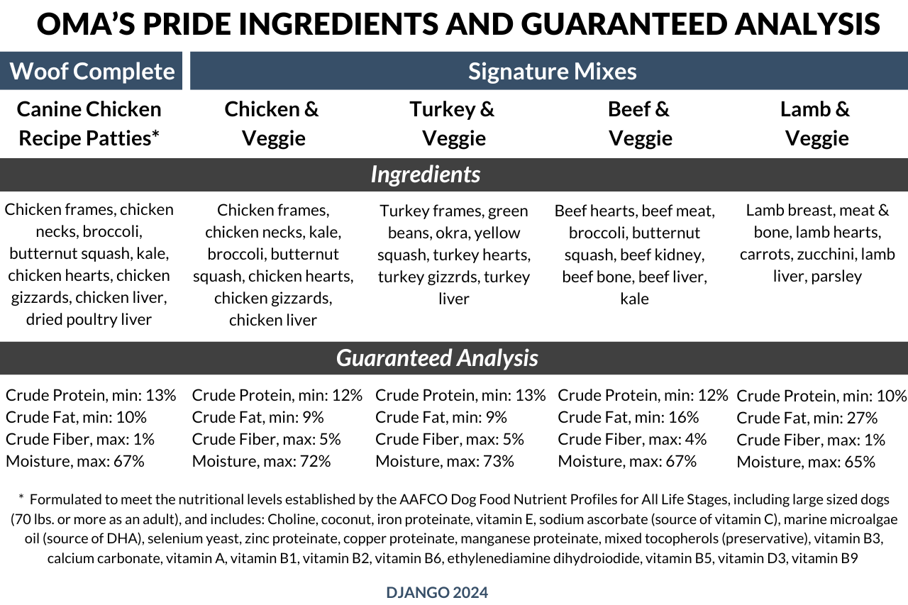 Oma's Pride raw dog food ingredients and guaranteed analysis