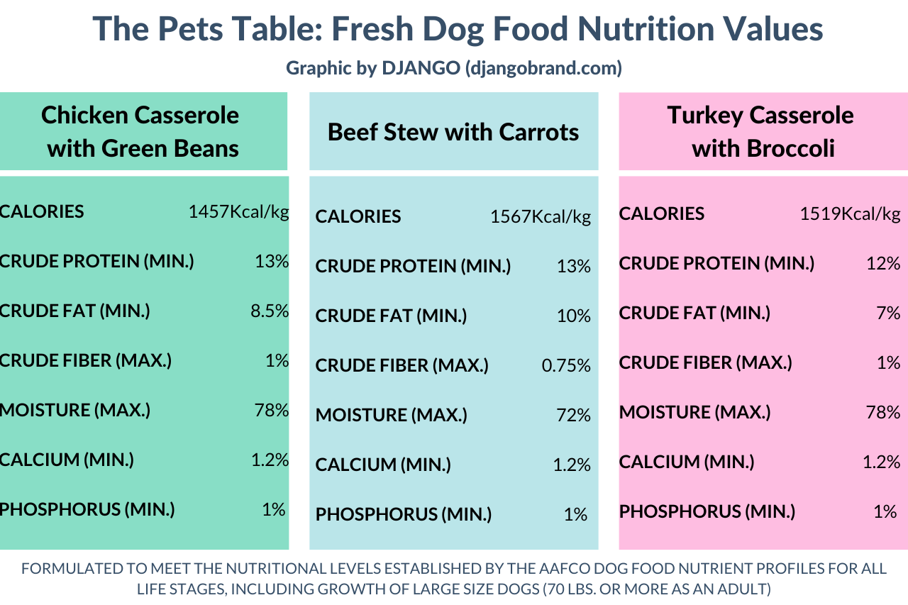 The Pets Table fresh dog food nutrient profiles and nutritional information - djangobrand.com