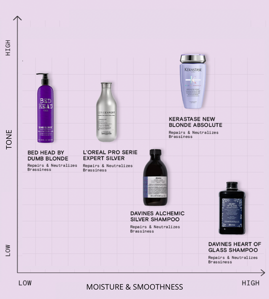Purple shampoo for your colored hair
