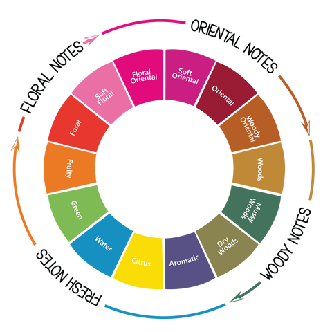 Fragrance Wheel