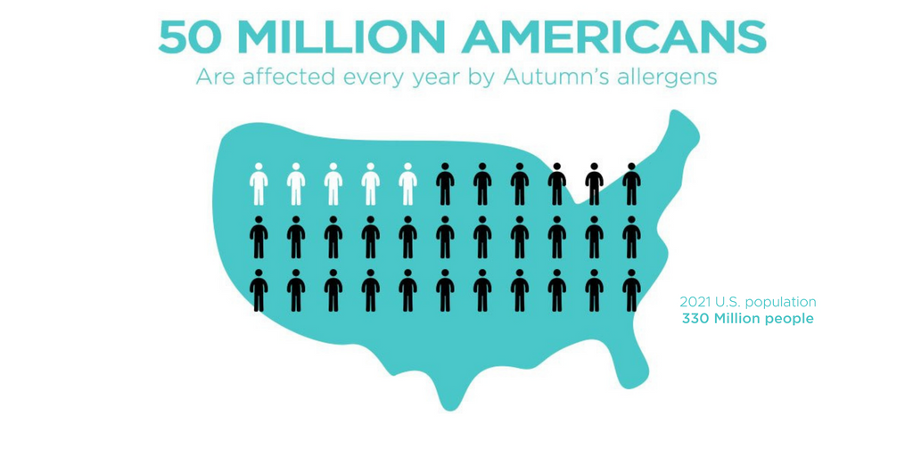 50 Million Americans are Affected by Fall Allergies