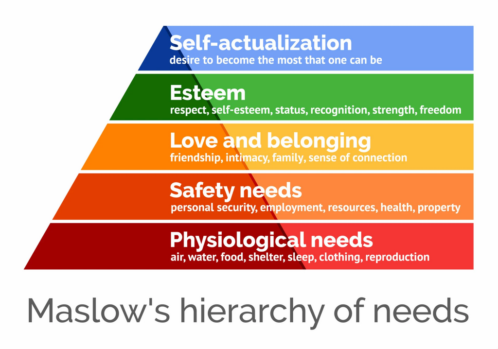 Image of Maslow's Hierarchy of Needs