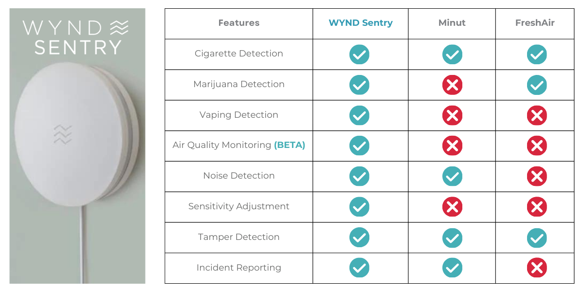 Sentry comparison against Minut and FreshAir