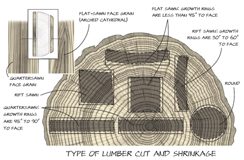 Type of lumber cut and shirnkage