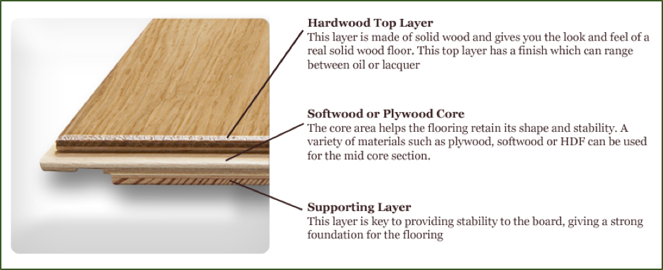 Hvad er konstruerede gulve, diagram over lag af konstruerede trægulve, der er limet sammen