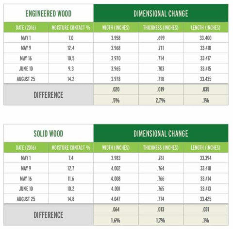 Expansion and contraction chart