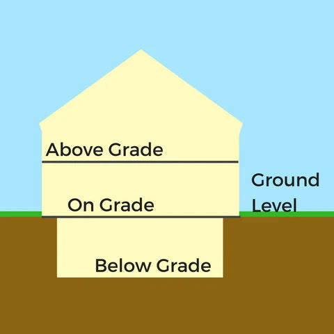 Diagram explaining the three grade levels for flooring installation—above grade, on grade, and below grade—relative to ground level, commonly used for determining suitable flooring types.