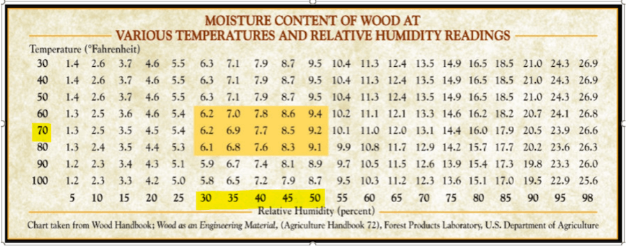moisture contents of wood at various temperatures
