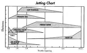 Keihin Main Jet Size Chart