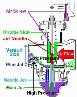 Ss Carb Jet Chart
