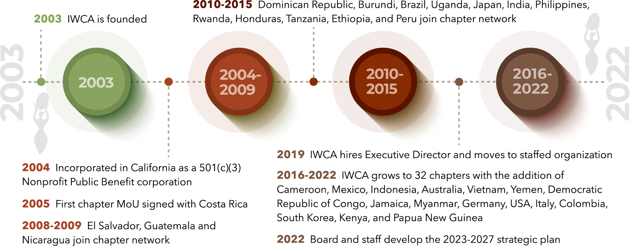 International Women’s Coffee Alliance timeline