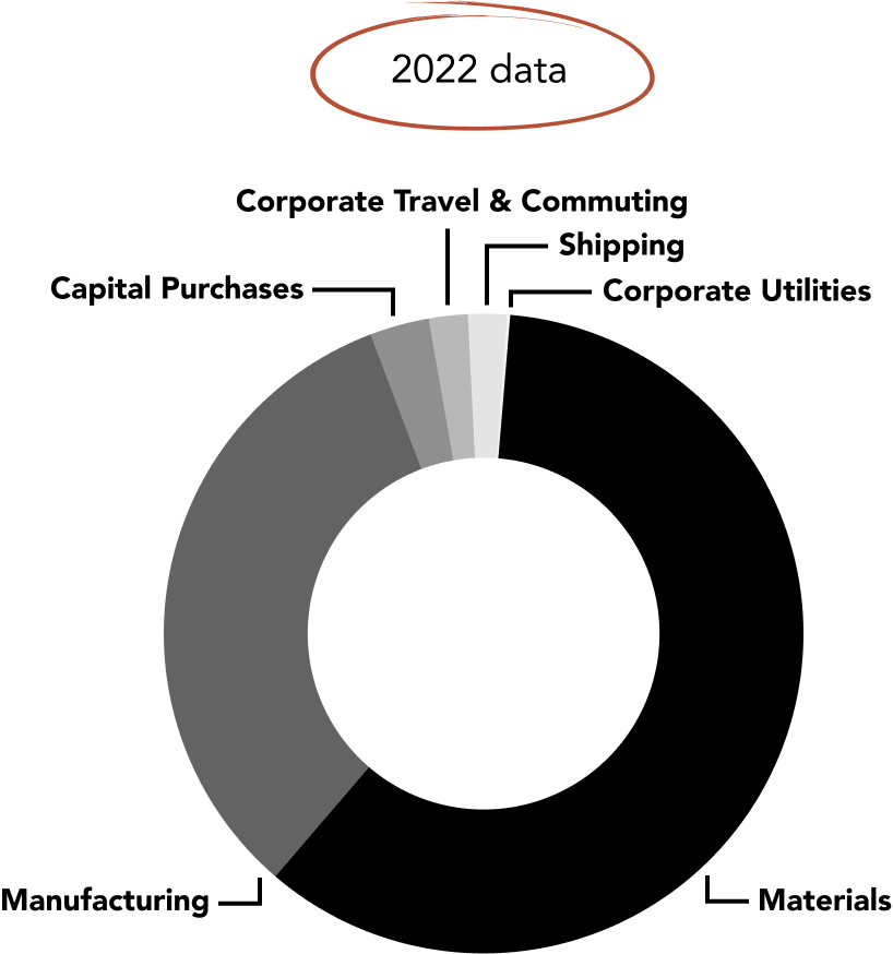 2022 Carbon Footprint Data