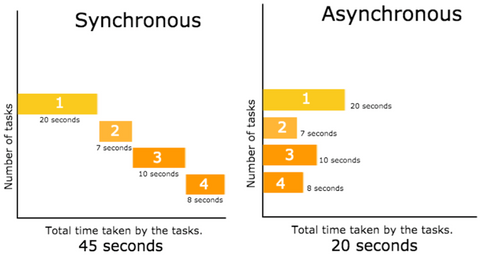Synchronous vs asynchronous.